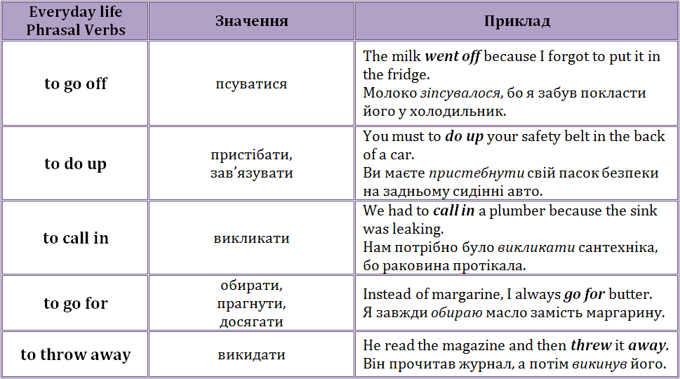 фразові дієслова англійською