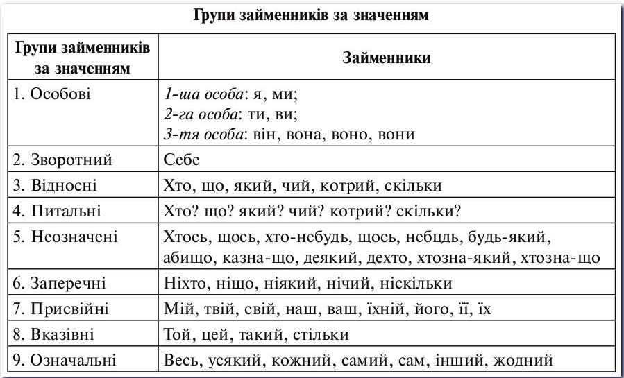 Все про частини мови: пояснення та таблиці