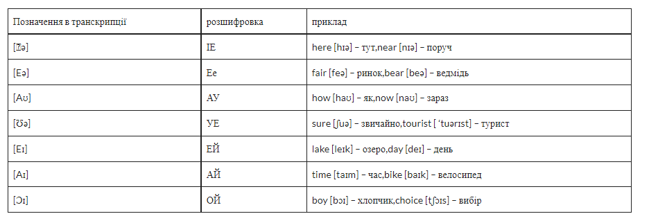как читать транскрипцию