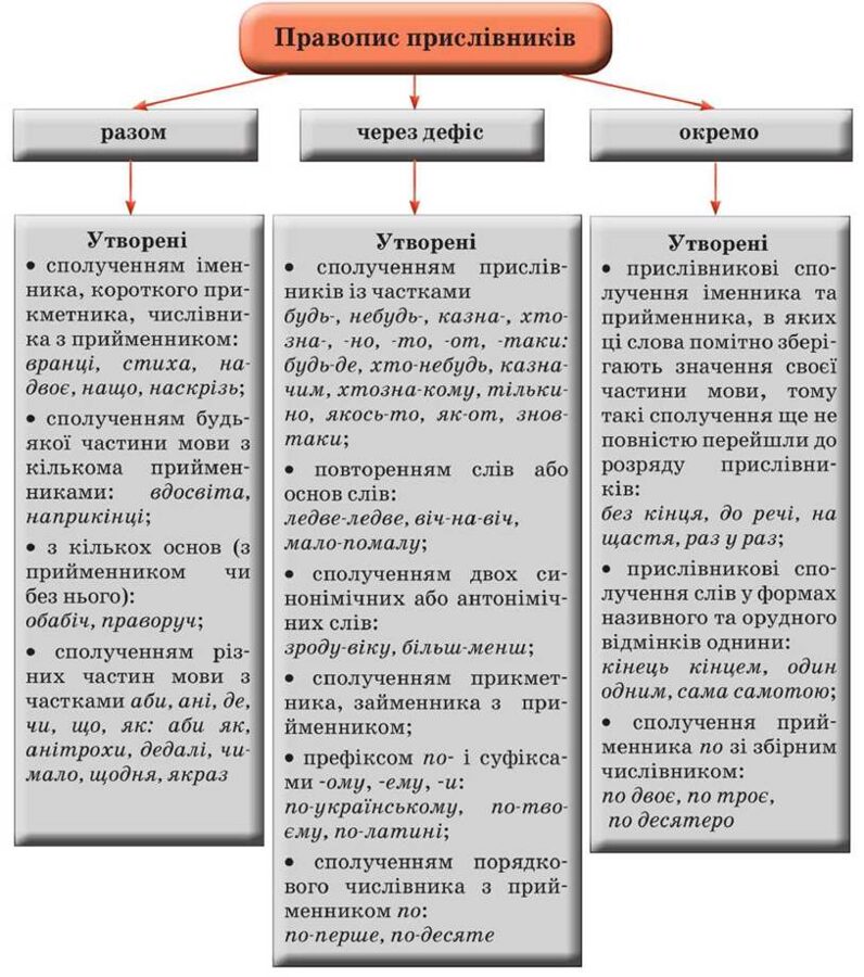Все про частини мови: пояснення та таблиці