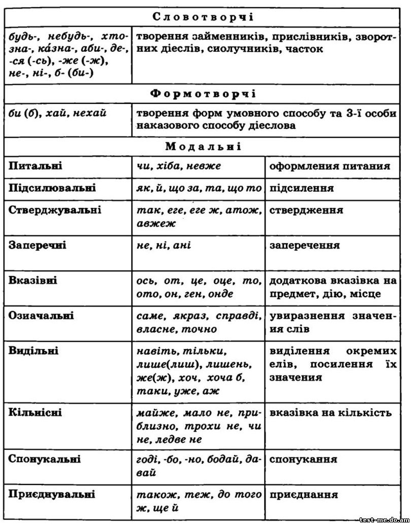 Все про частини мови: пояснення та таблиці