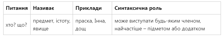 Все про частини мови: пояснення та таблиці