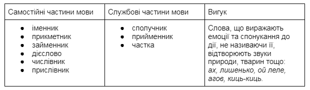 Все про частини мови: пояснення та таблиці