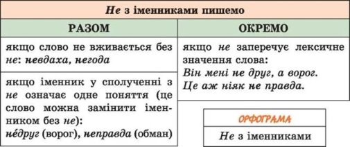 правопис не з різними частинами мови