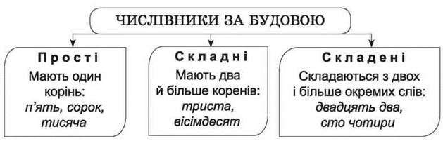 Все про частини мови: пояснення та таблиці