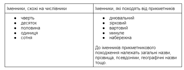 Все про частини мови: пояснення та таблиці