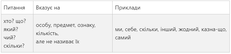Все про частини мови: пояснення та таблиці