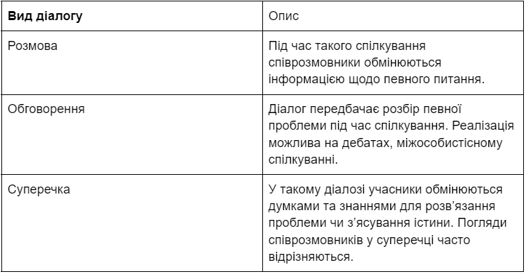 що таке діалог
