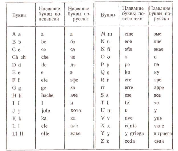 алфавіт испанської мови