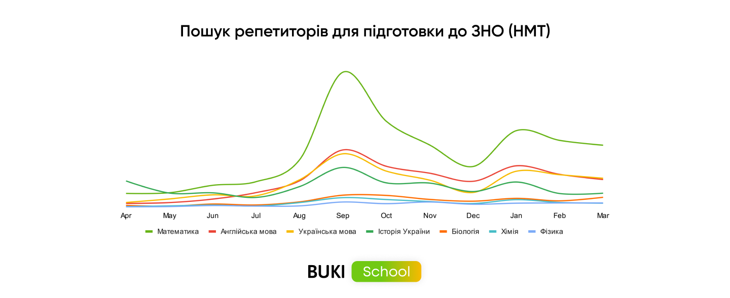 пошук репетиторів протягом року