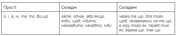 Все про частини мови: пояснення та таблиці