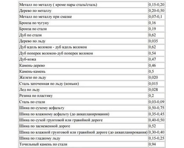 що таке сила тертя