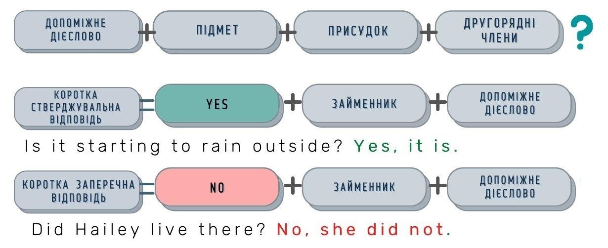 загальні питання таблиця