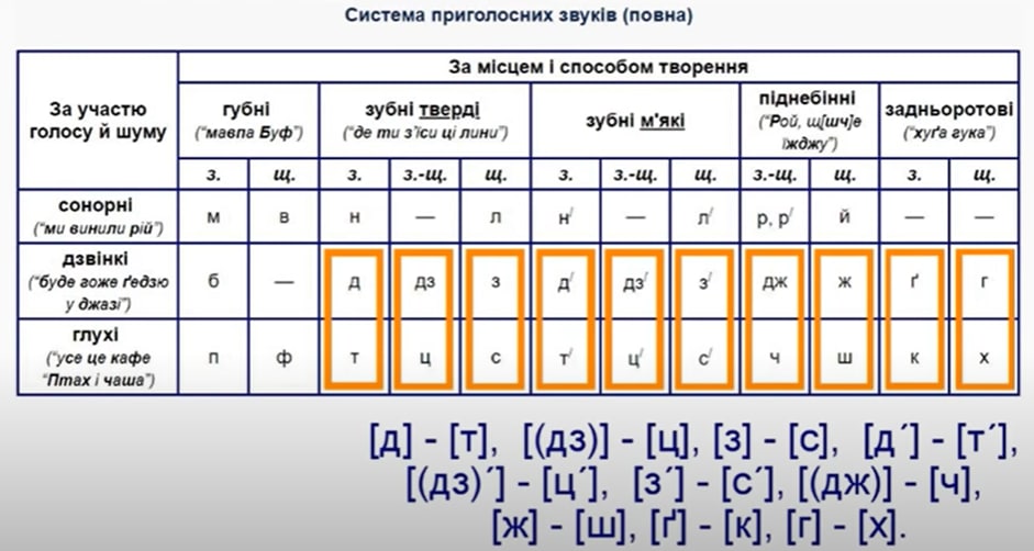 уподібнення приголосних