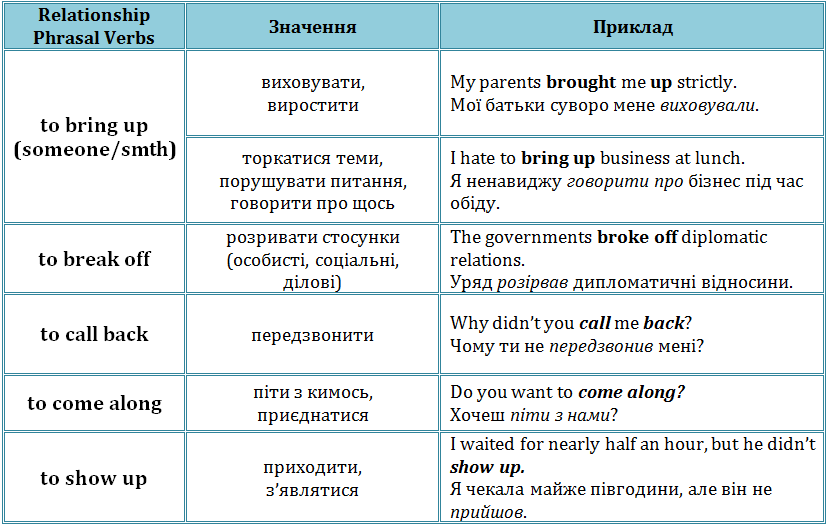 фразові дієслова англійською