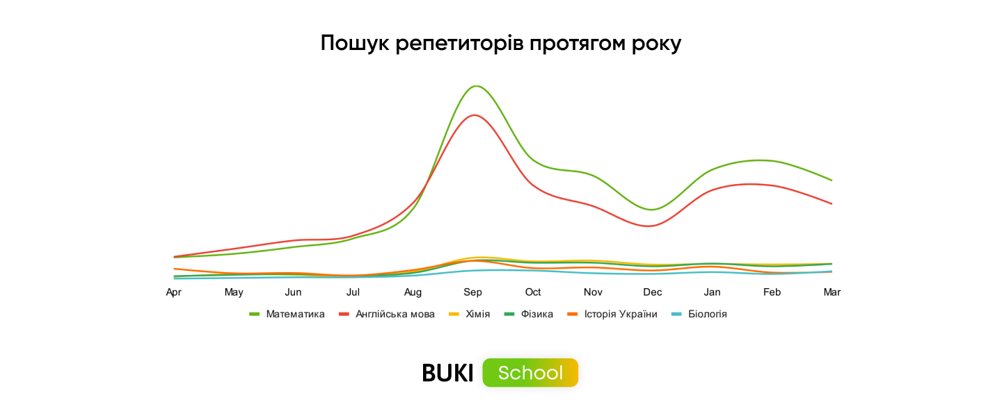 пошук репетиторів протягом року
