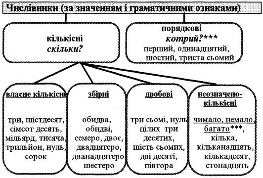 Все про частини мови: пояснення та таблиці