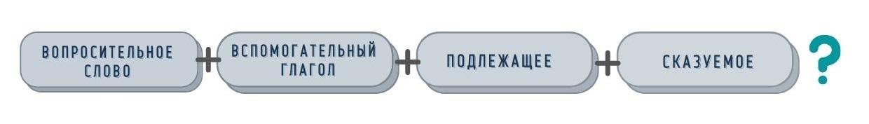 специальные вопросы в английском таблица