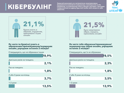 що таке кібербулінг