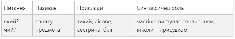 Все про частини мови: пояснення та таблиці