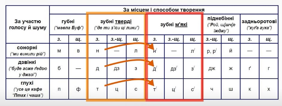 уподібнення приголосних