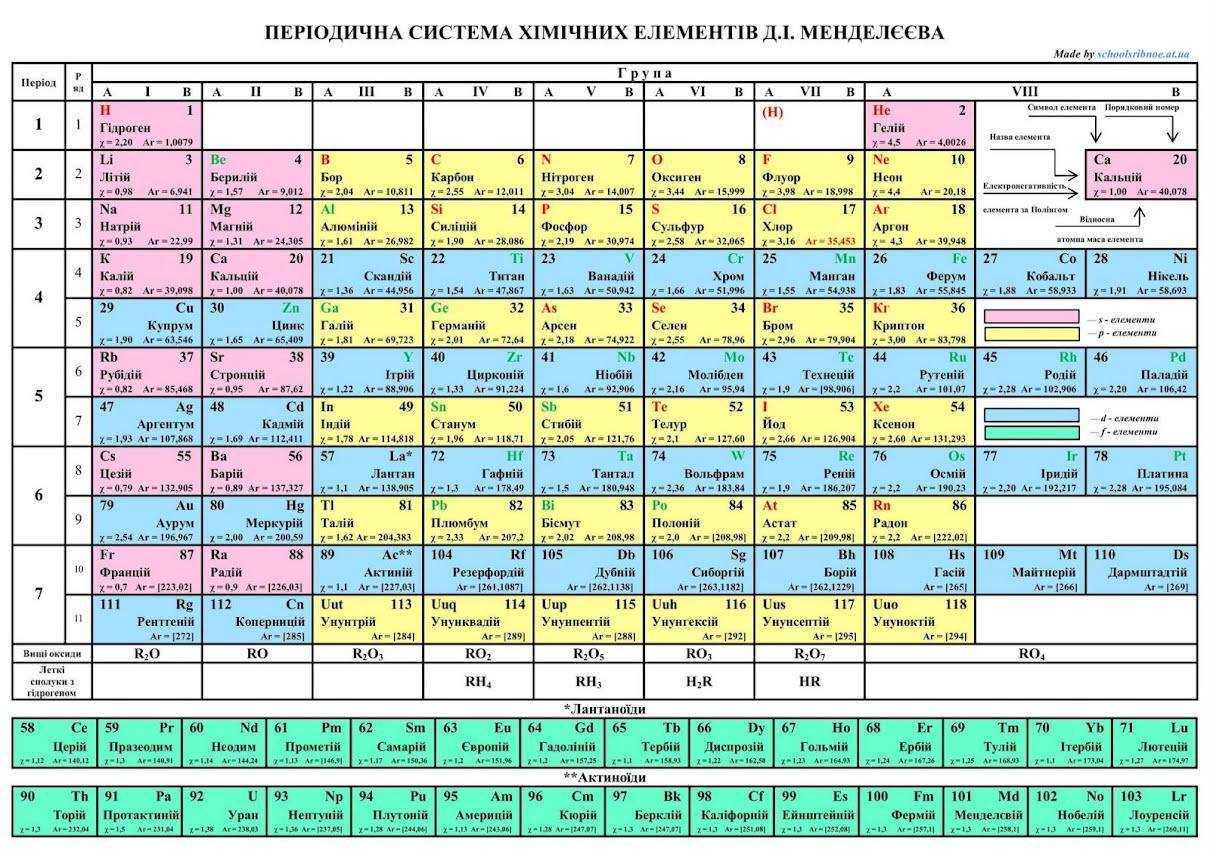 періодична таблиця елементів