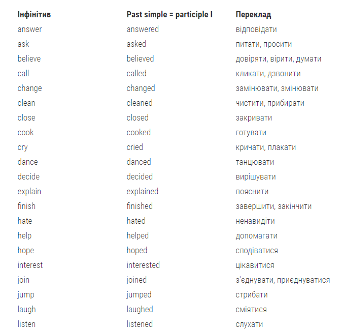 дієслова, які треба знати для вивчення англійської