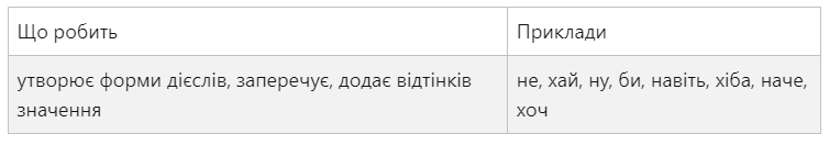 Все про частини мови: пояснення та таблиці