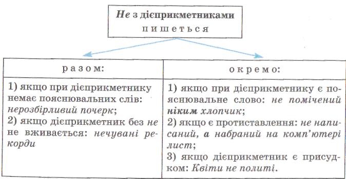 правопис не з різними частинами мови