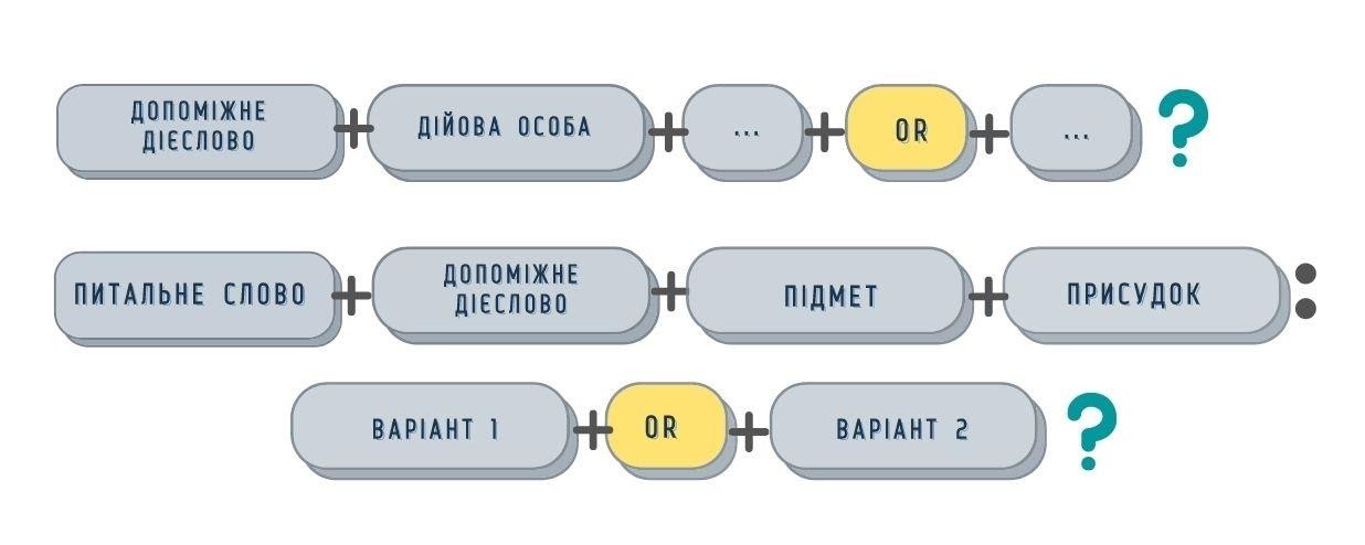 альтернативні питання в англійській 