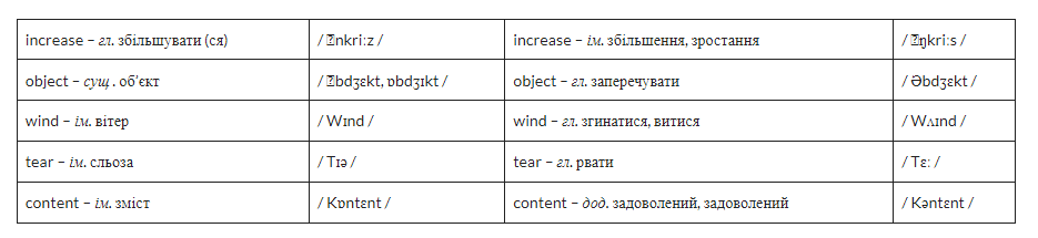омонімія в англійській